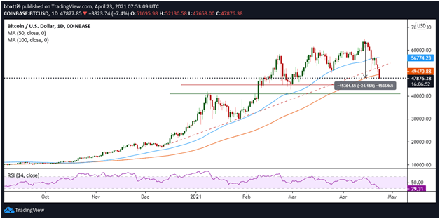 Bitcoin crashes 10% to move below $50k- what next for BTC?