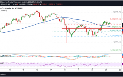 Ethereum price analysis: ETH moves above key support level