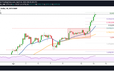 Ethereum price hits new ATH of $2,402: what’s next for ETH?