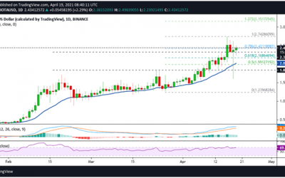 IOTA price analysis: MIOTA ready for fresh upside after weekend sell-off