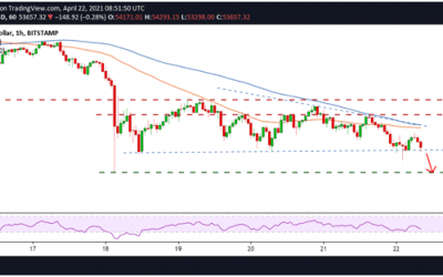 Bitcoin Retests Key Support Level as $53k Threshold Looms