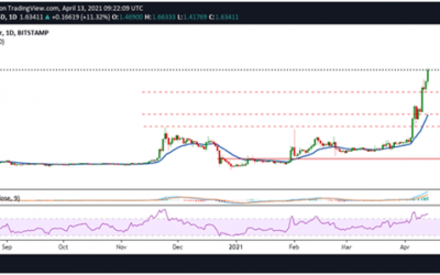 XRP price breaks above $1.6 after massive 25% surge