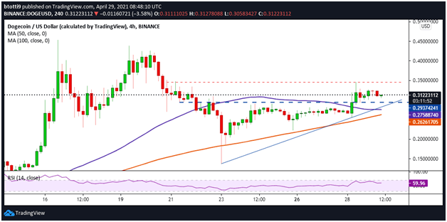 Dogecoin Price Analysis: DOGE Looks For Fresh Momentum as 20% Gain Fades