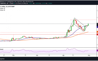 Ripple Price Analysis: XRP Sees Fresh Upside as Bulls Push Above $1.50