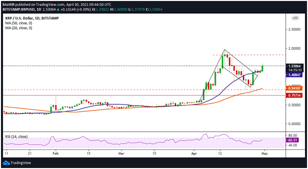 Ripple Price Analysis: XRP Sees Fresh Upside as Bulls Push Above $1.50