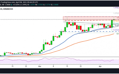 Enjin Coin price analysis: ENJ spikes 35% after Coinbase listing