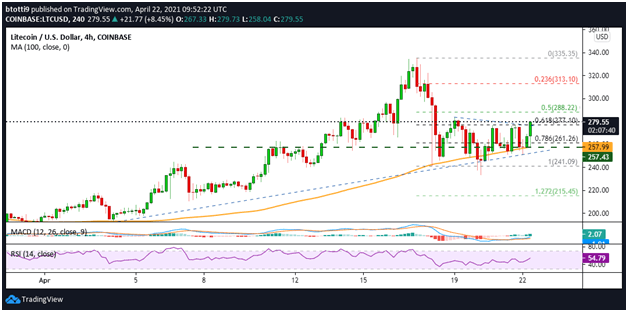 Litecoin (LTC) Price Seeks Fresh Momentum as Bulls Hold Key Support