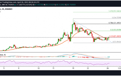 Neo Price Analysis: NEO Breaks Downtrend as Bulls Target $100