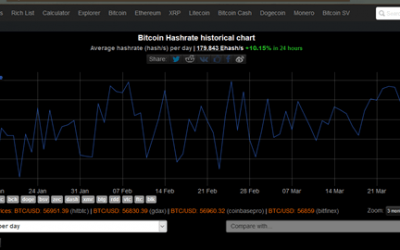 Bitcoin’s average hash rate trending at a new high