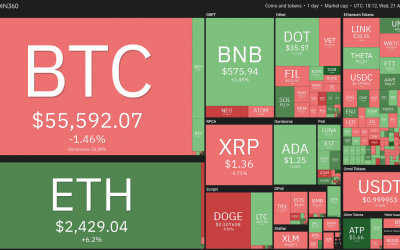 Price analysis 4/21: BTC, ETH, BNB, XRP, DOGE, ADA, DOT, UNI, LTC, BCH