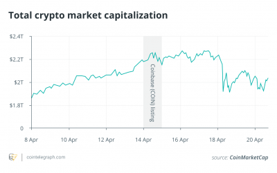 One week of COIN: How is Coinbase’s Nasdaq listing shaping up so far