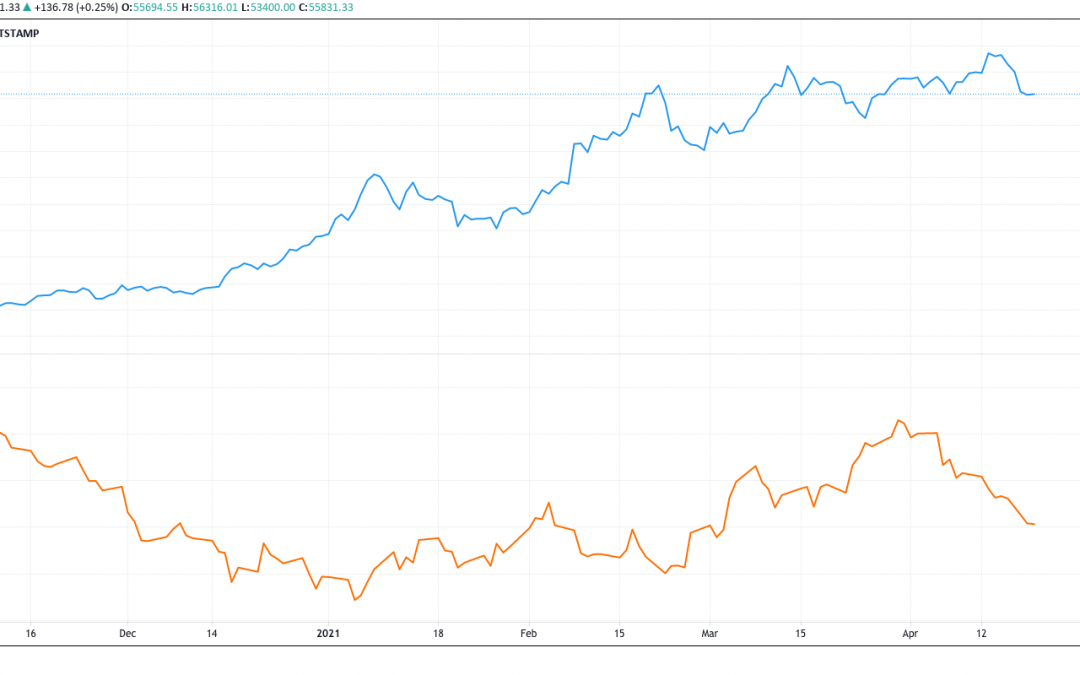 Bad omen? US dollar and Bitcoin are both slumping in a rare trend