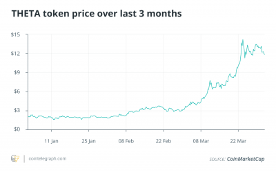 Is Theta worth the hype? Theta price volatile ahead of mainnet launch