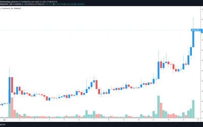 Dogecoin (DOGE) hits a new ATH as Bitcoin bulls try to flip $63K to support