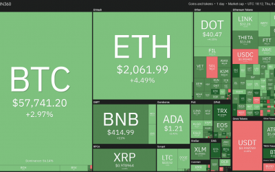 1inch, Celsius (CEL) and PancakeSwap (CAKE) rally as traders return to DeFi