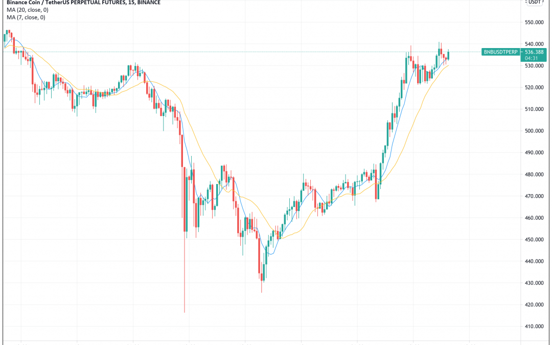 Binance Coin regains 20% in a day: Why is BNB seeing such a strong recovery?