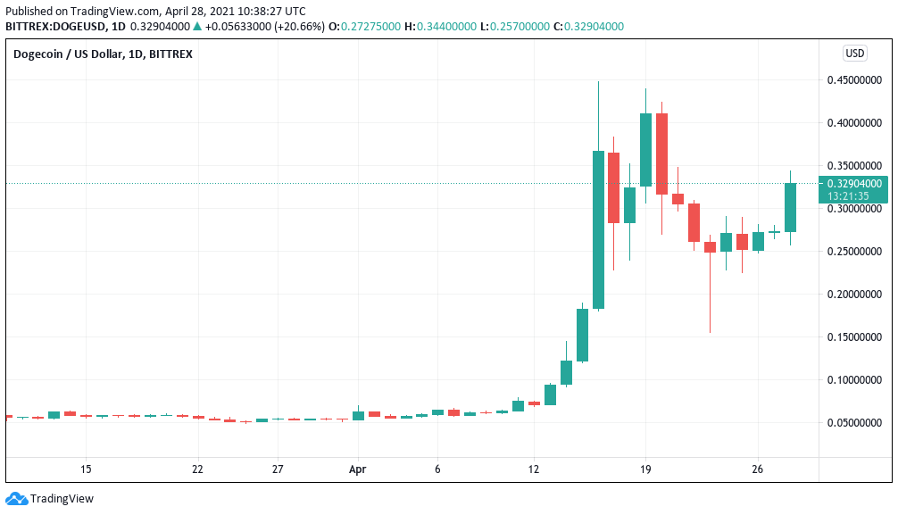 Elon Musk boosts Dogecoin again amid fresh ‘strong interest’ in altcoins