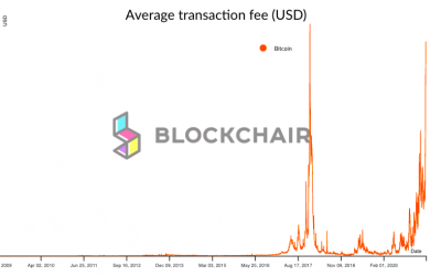 Bitcoin transactions fees in US dollars near all-time high levels