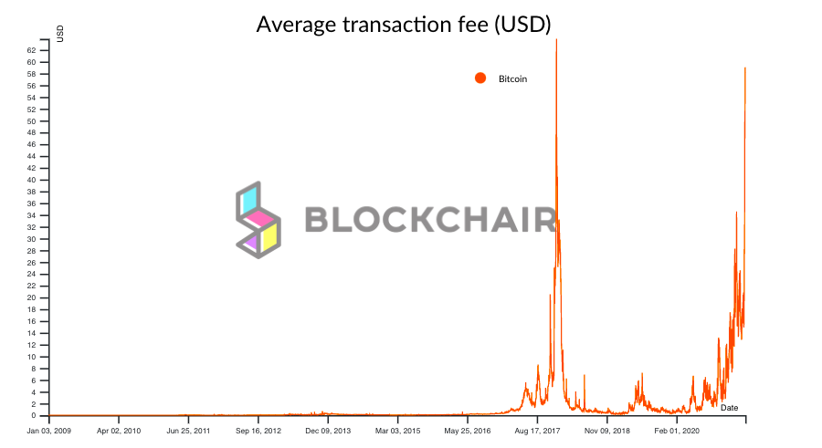 Bitcoin Transactions Fees In Us Dollars Near All Time High Levels Crypto500 News Cryptocurrencies