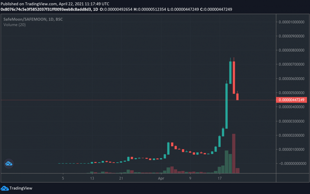 Not So Safe Safemoon S Parabolic Rally Isn T Sustainable Traders Warn Crypto500 News Cryptocurrencies