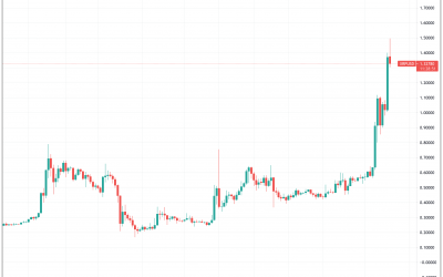 Why is XRP seeing a monster rally when Ripple is worth just $3B on the secondary market?