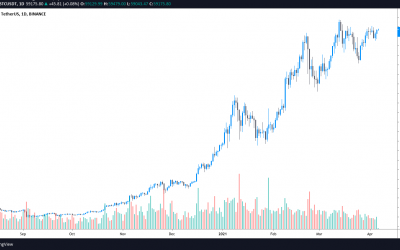 Bitcoin bulls return after BTC bounces at a key support level