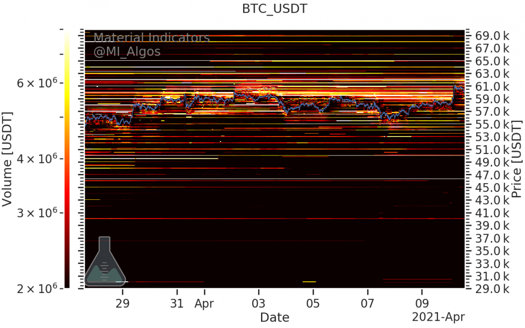 Watch these key technical levels as Bitcoin price nears $61,800 all-time high