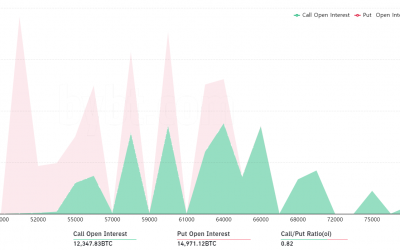 Bitcoin bears have a $340M lead heading into Friday’s BTC options expiry