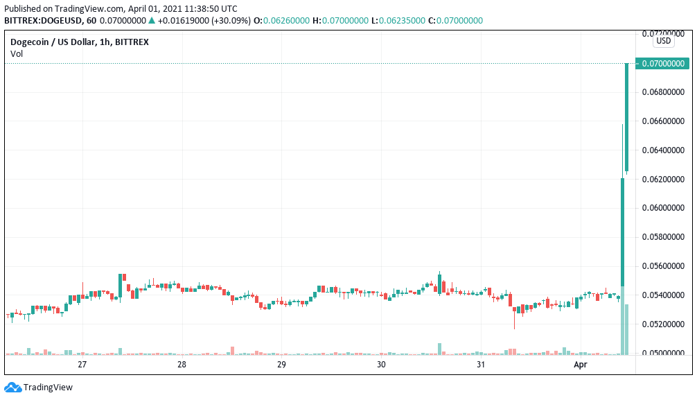 To the ‘literal moon’? Elon Musk SpaceX tweet gives Dogecoin a 35% lift-off