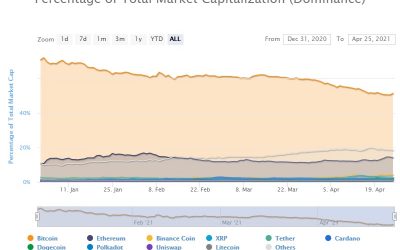 Bitcoin dominance teeters at 50% as ETH, altcoins gain traction