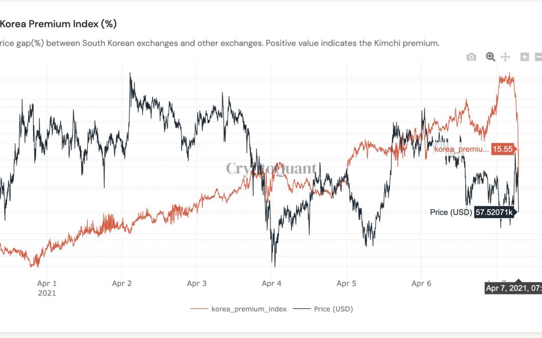 Kimchi premium collapses: Short-term top signal or a reset for Bitcoin?