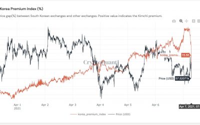 Kimchi premium collapses: Short-term top signal or a reset for Bitcoin?