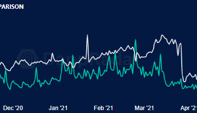 DEX volumes continue to surge even as Bitcoin and altcoins correct