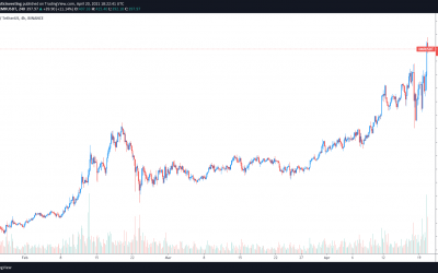 Atomic swaps and network upgrades send Monero (XMR) price to a 3-year high