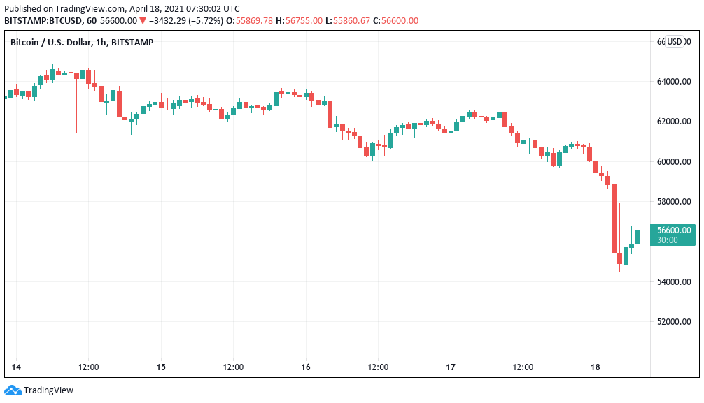 Bitcoin price drops to $52K, liquidating almost $10B