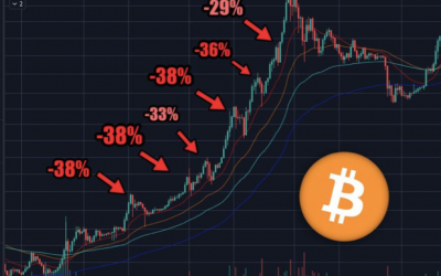 Guggenheim CIO repeats $20K Bitcoin price forecast as BTC doubles since last warning