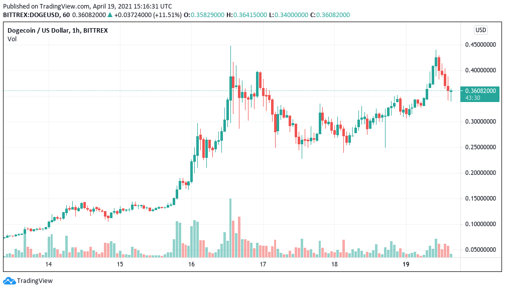 Dogecoin at $0.44 embraces ‘literal moon’ ahead of Elon Musk SpaceX launch