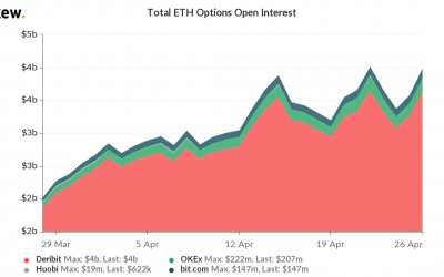 Ether options open interest grows 80-fold amid rising institutional appetite