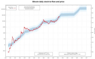 Bitcoin price ‘relief’ move to $47K pushes BTC below stock-to-flow trajectory