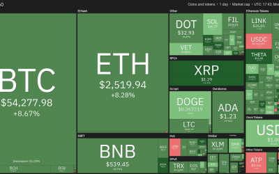 Price analysis 4/26: BTC, ETH, BNB, XRP, ADA, DOGE, DOT, UNI, LTC, BCH