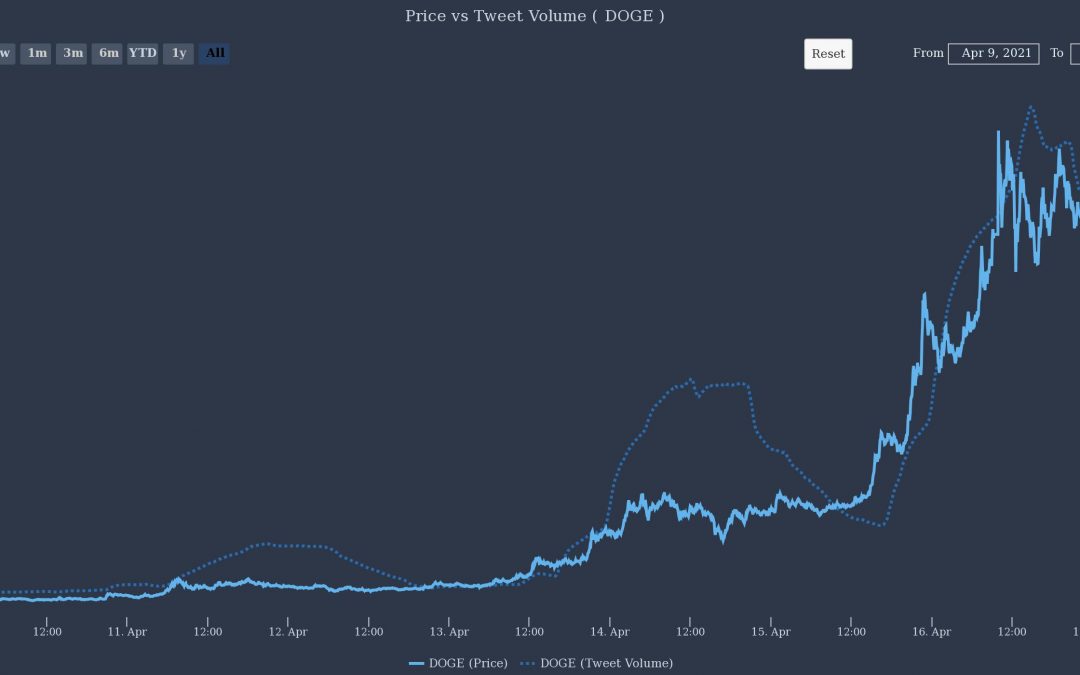 After a remarkable run, social media sentiment sours on DOGE