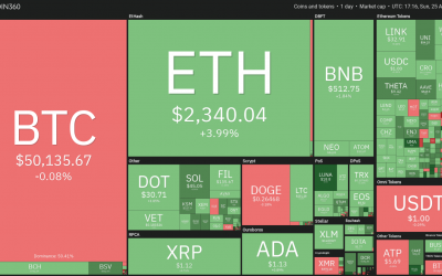 Top 5 cryptocurrencies to watch this week: BTC, ETH, BNB, XMR, CAKE