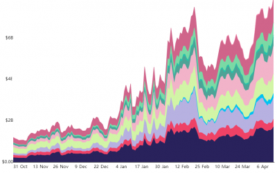 Record $8B open interest on Ethereum futures shows the pros are ‘here’