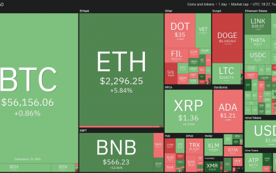 Exchange tokens bounce from key support levels as COIN looks for direction