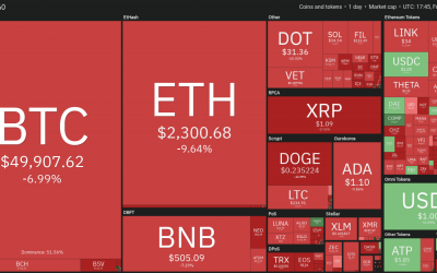 Price analysis 4/23: BTC, ETH, BNB, XRP, DOGE, ADA, DOT, UNI, LTC, BCH