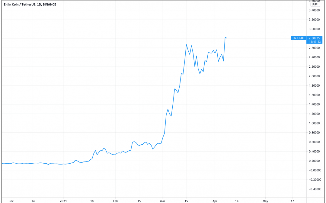 3 reasons Enjin Coin price surged by over 30% in a single day