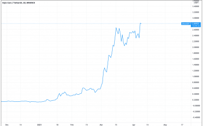 3 reasons Enjin Coin price surged by over 30% in a single day