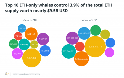Cointelegraph Consulting: Deep diving with Ethereum whales