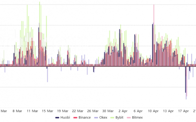 Bitcoin funding rate flips negative after $48K retest — Was it a bear trap?