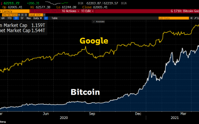 Is Bitcoin becoming the ‘Google’ of crypto as BTC market cap nears new milestone?